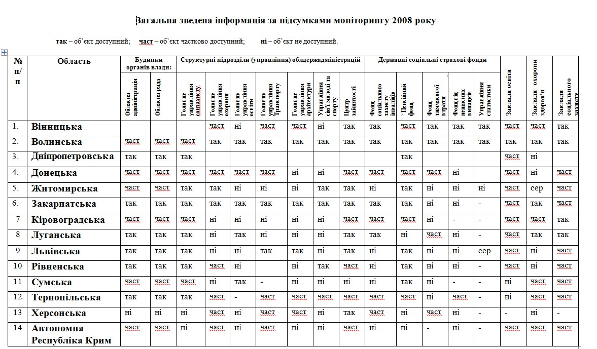 http://www.netbaryerov.org.ua/index.php/monitoring/-2008