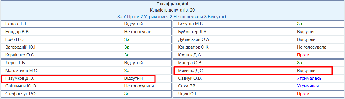 http://w1.c1.rada.gov.ua/pls/radan_gs09/ns_golos?g_id=35303
