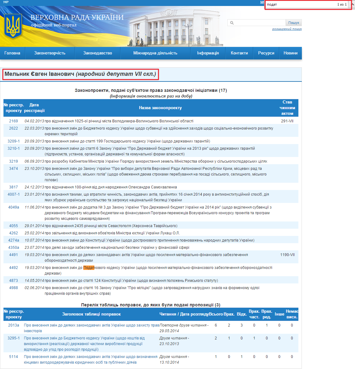 http://w1.c1.rada.gov.ua/pls/pt2/reports.dep2?PERSON=15731&SKL=8