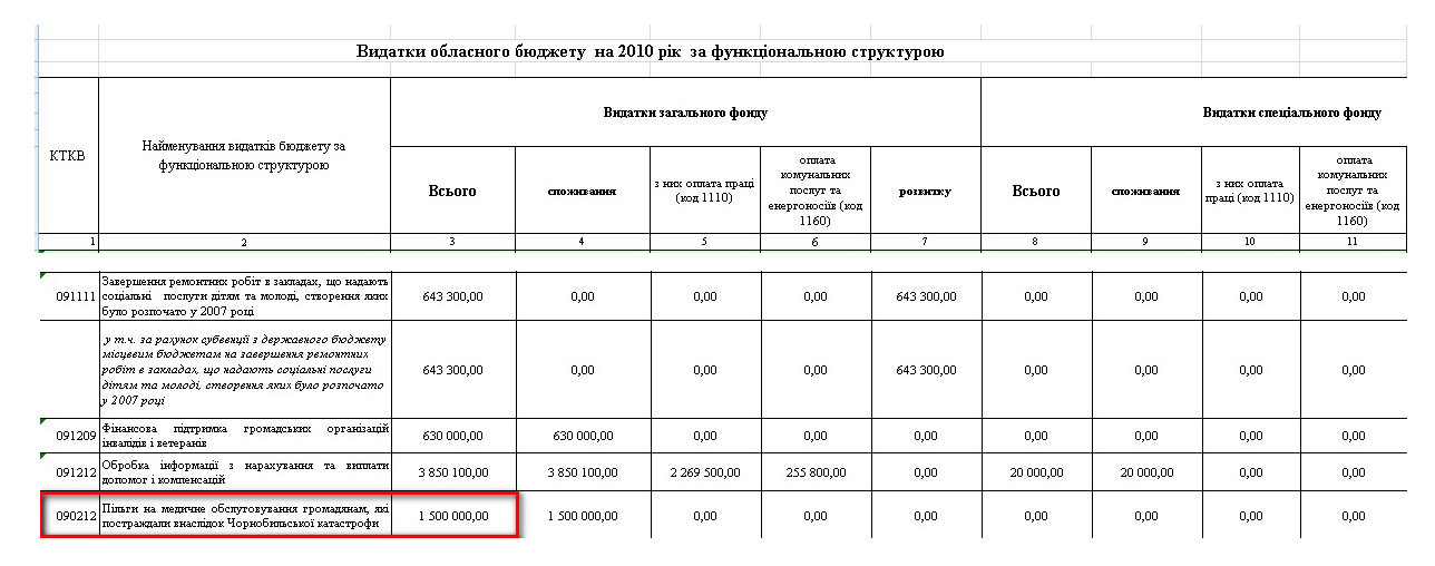 http://www.oblrada.ck.ua/activity/budget2010.html