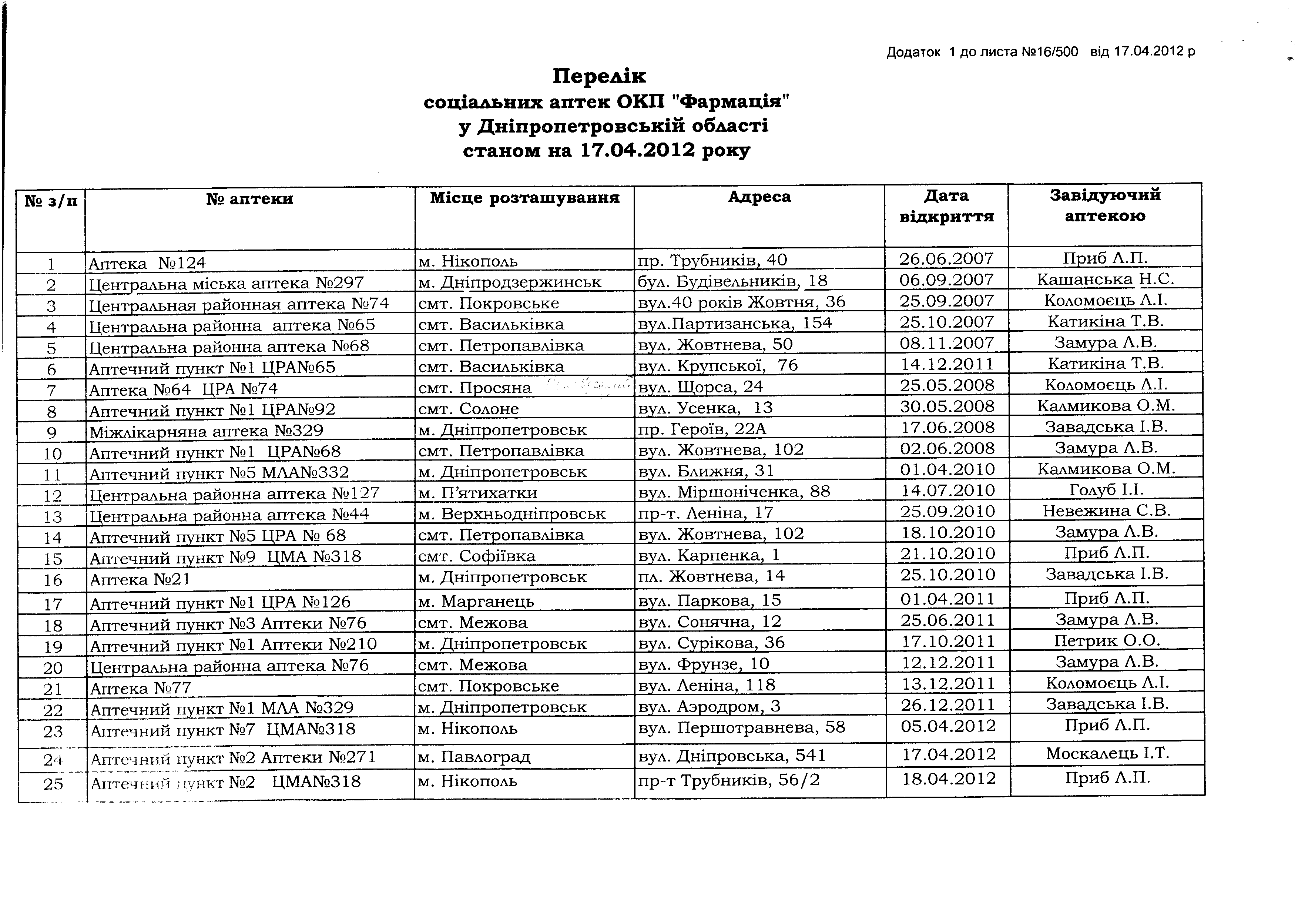 Лист Голови Дніпропетровської обласної ради Є.Г. Удода