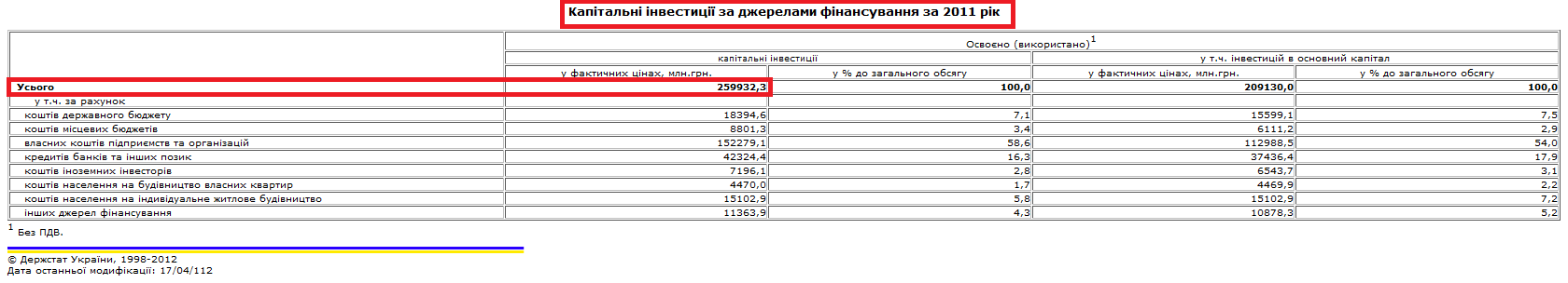 http://www.ukrstat.gov.ua/operativ/operativ2011/ibd/kindj/infin_u/infin04_11u.htm