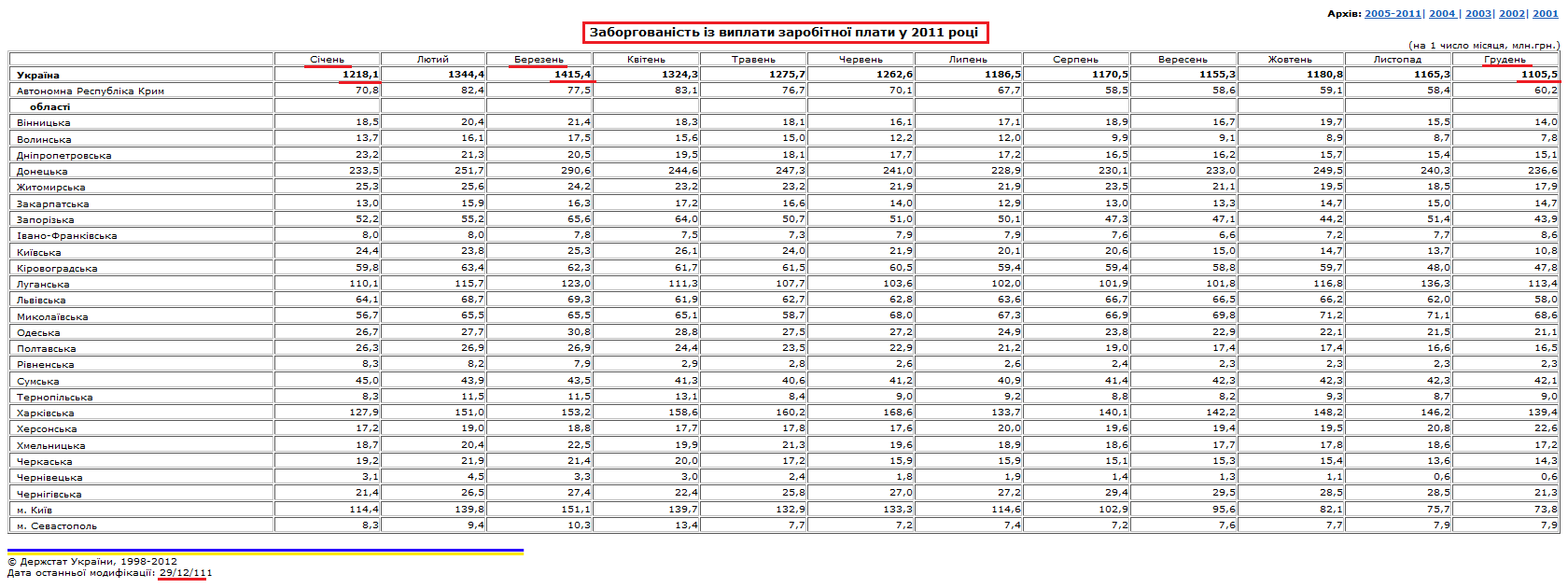 http://www.ukrstat.gov.ua/operativ/operativ2011/gdn/zvz/zvz2011_u.htm