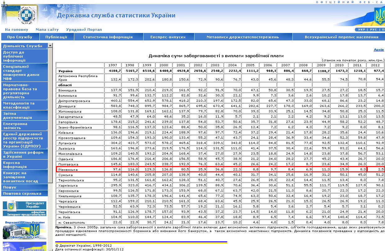 http://www.ukrstat.gov.ua/