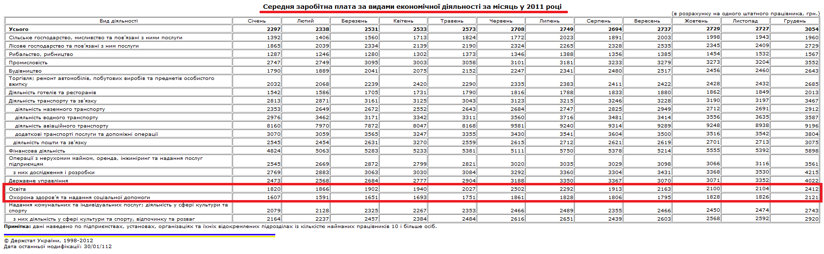 http://www.ukrstat.gov.ua/operativ/operativ2011/gdn/Zarp_ek_m/zpm2011_u.htm