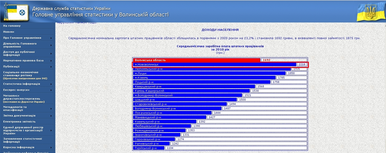 http://www.lutsk.ukrstat.gov.ua/panor_r10.htm