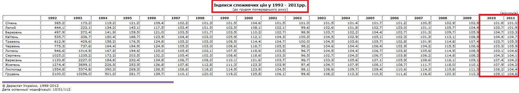 http://www.ukrstat.gov.ua/operativ/operativ2006/ct/cn_rik/isc/isc_u/isc_gr_u.htm