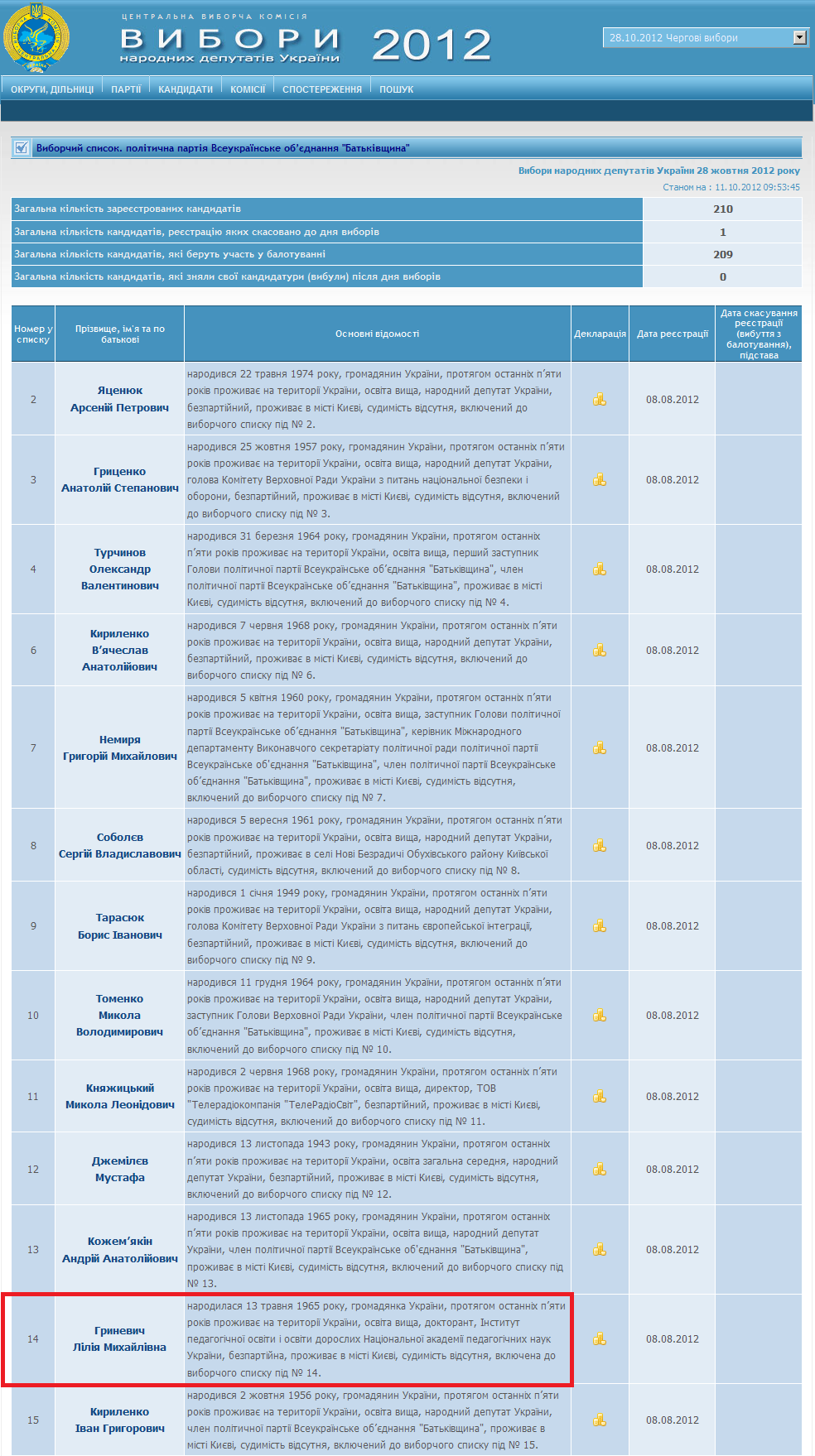 http://www.cvk.gov.ua/pls/vnd2012/WP406?PT001F01=900&pf7171=52