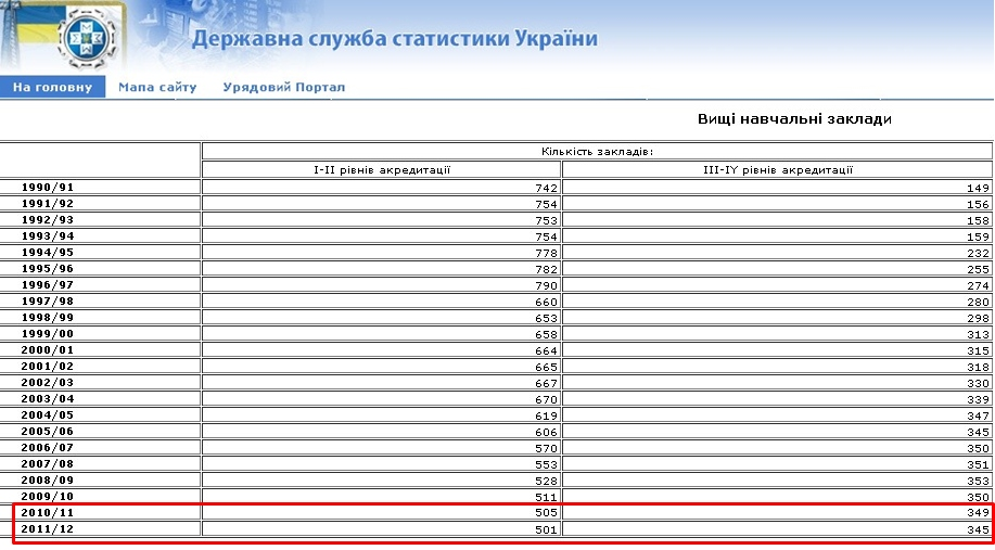 http://www.ukrstat.gov.ua/operativ/operativ2005/osv_rik/osv_u/vuz_u.html